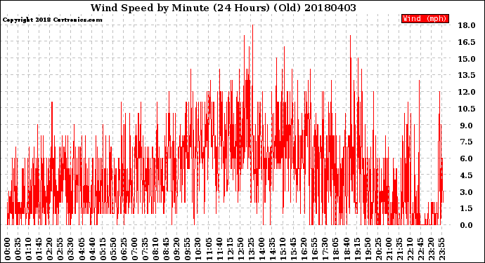 Milwaukee Weather Wind Speed<br>by Minute<br>(24 Hours) (Old)