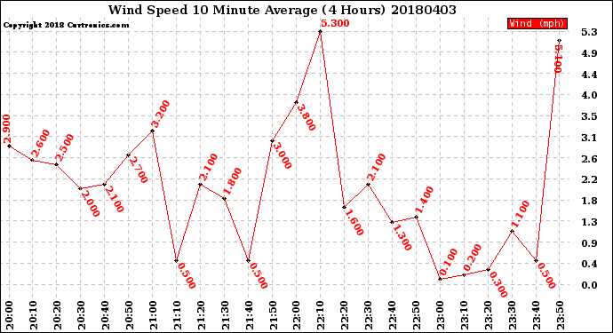 Milwaukee Weather Wind Speed<br>10 Minute Average<br>(4 Hours)