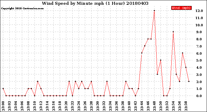 Milwaukee Weather Wind Speed<br>by Minute mph<br>(1 Hour)