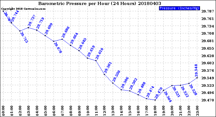 Milwaukee Weather Barometric Pressure<br>per Hour<br>(24 Hours)