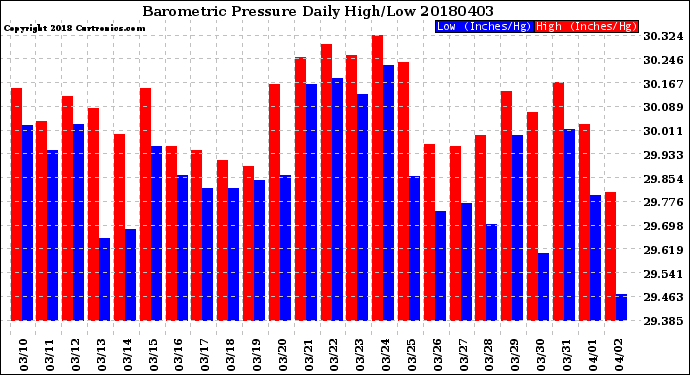 Milwaukee Weather Barometric Pressure<br>Daily High/Low