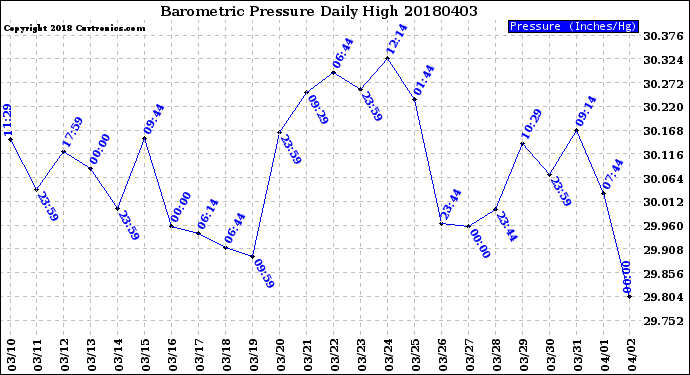 Milwaukee Weather Barometric Pressure<br>Daily High
