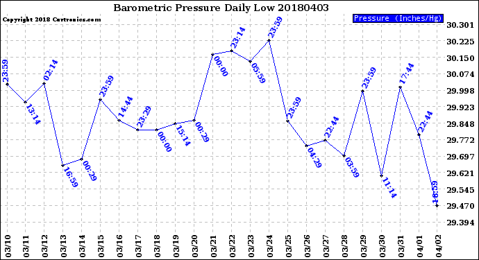 Milwaukee Weather Barometric Pressure<br>Daily Low