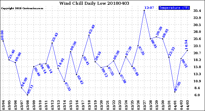 Milwaukee Weather Wind Chill<br>Daily Low