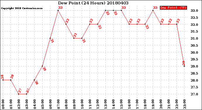 Milwaukee Weather Dew Point<br>(24 Hours)