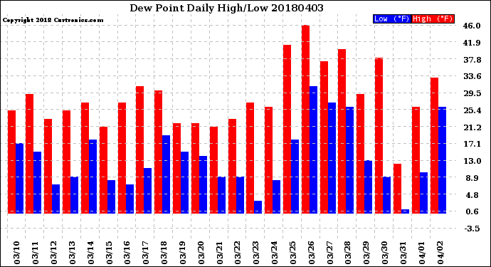 Milwaukee Weather Dew Point<br>Daily High/Low
