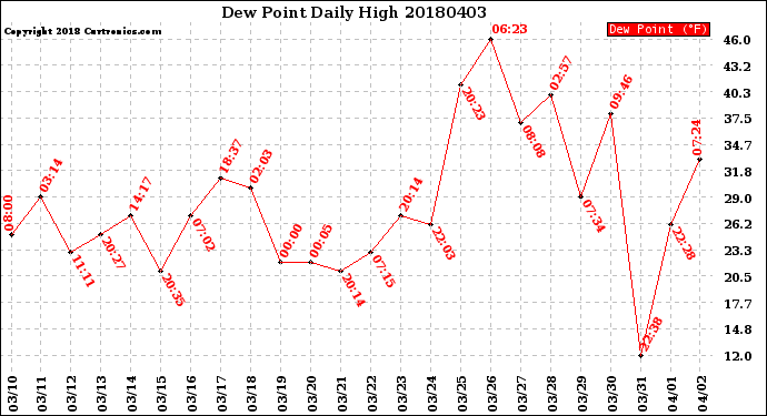 Milwaukee Weather Dew Point<br>Daily High