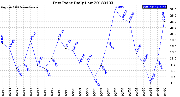 Milwaukee Weather Dew Point<br>Daily Low