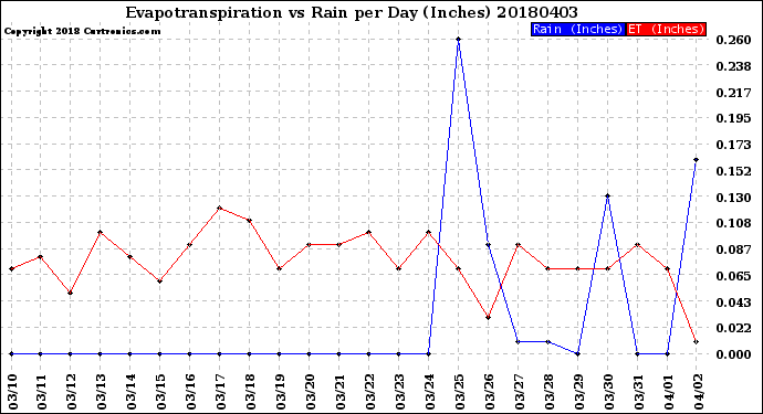 Milwaukee Weather Evapotranspiration<br>vs Rain per Day<br>(Inches)