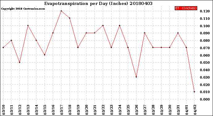 Milwaukee Weather Evapotranspiration<br>per Day (Inches)