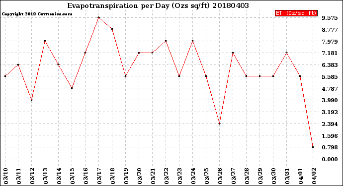 Milwaukee Weather Evapotranspiration<br>per Day (Ozs sq/ft)