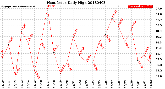 Milwaukee Weather Heat Index<br>Daily High