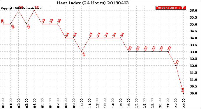 Milwaukee Weather Heat Index<br>(24 Hours)