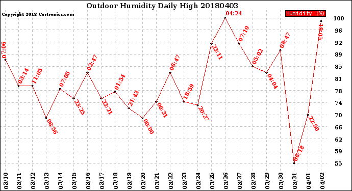 Milwaukee Weather Outdoor Humidity<br>Daily High