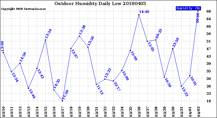 Milwaukee Weather Outdoor Humidity<br>Daily Low