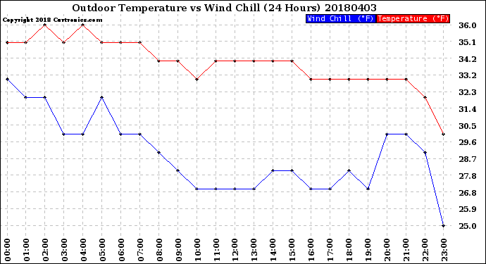 Milwaukee Weather Outdoor Temperature<br>vs Wind Chill<br>(24 Hours)