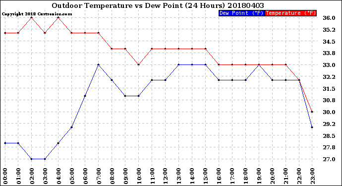 Milwaukee Weather Outdoor Temperature<br>vs Dew Point<br>(24 Hours)