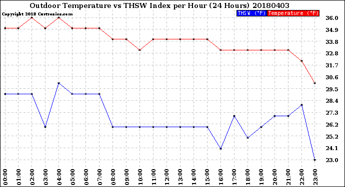 Milwaukee Weather Outdoor Temperature<br>vs THSW Index<br>per Hour<br>(24 Hours)
