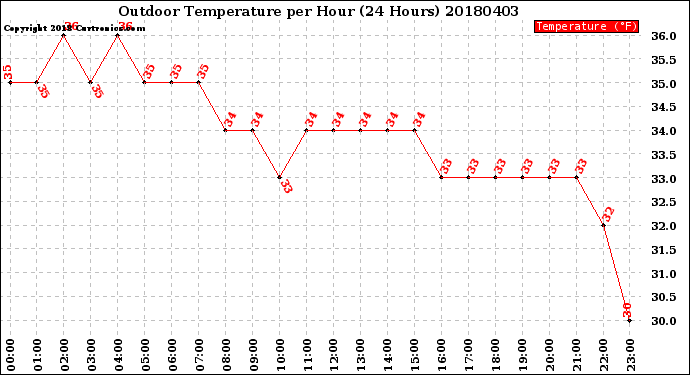 Milwaukee Weather Outdoor Temperature<br>per Hour<br>(24 Hours)