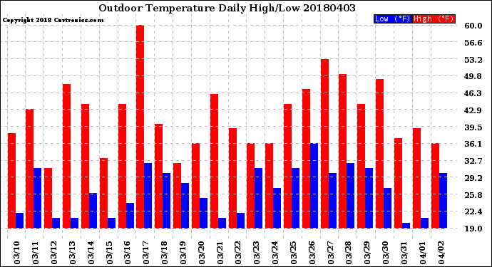 Milwaukee Weather Outdoor Temperature<br>Daily High/Low