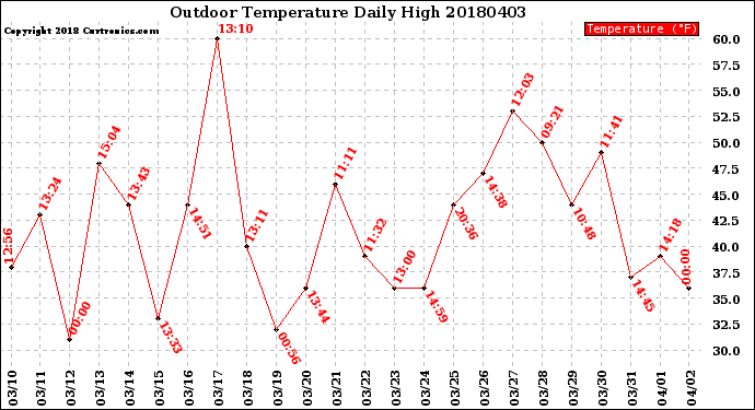 Milwaukee Weather Outdoor Temperature<br>Daily High