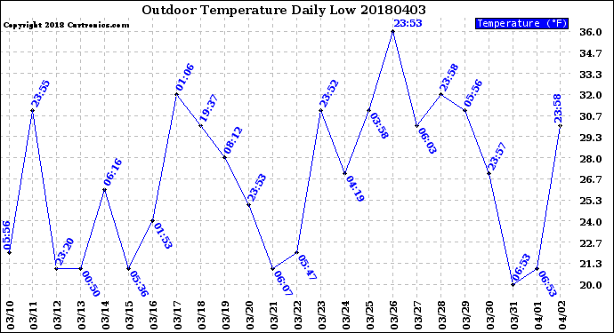 Milwaukee Weather Outdoor Temperature<br>Daily Low