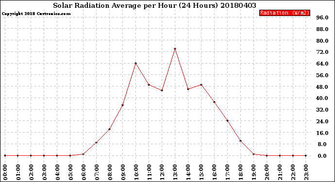 Milwaukee Weather Solar Radiation Average<br>per Hour<br>(24 Hours)