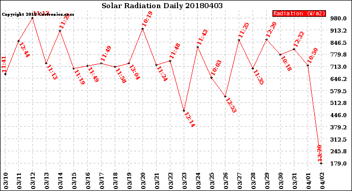 Milwaukee Weather Solar Radiation<br>Daily