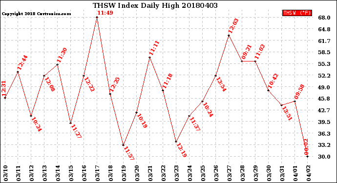 Milwaukee Weather THSW Index<br>Daily High