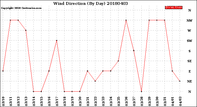 Milwaukee Weather Wind Direction<br>(By Day)