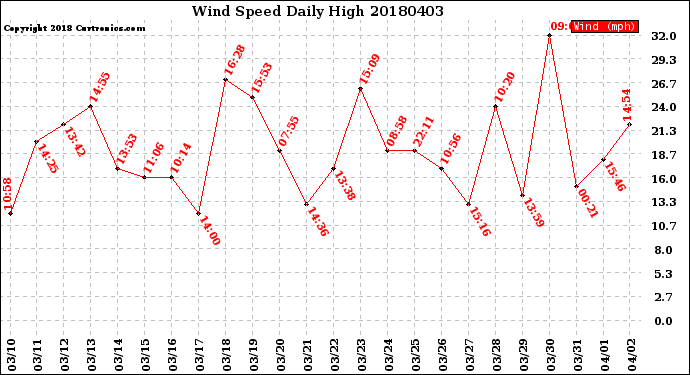 Milwaukee Weather Wind Speed<br>Daily High
