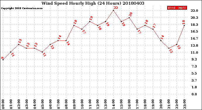 Milwaukee Weather Wind Speed<br>Hourly High<br>(24 Hours)