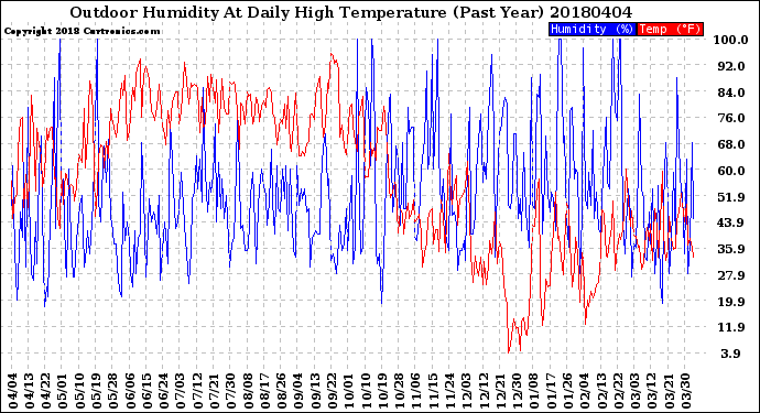 Milwaukee Weather Outdoor Humidity<br>At Daily High<br>Temperature<br>(Past Year)