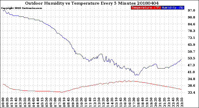 Milwaukee Weather Outdoor Humidity<br>vs Temperature<br>Every 5 Minutes