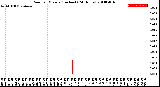 Milwaukee Weather Rain<br>per Minute<br>(Inches)<br>(24 Hours)