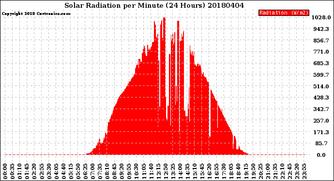 Milwaukee Weather Solar Radiation<br>per Minute<br>(24 Hours)