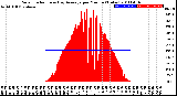 Milwaukee Weather Solar Radiation<br>& Day Average<br>per Minute<br>(Today)