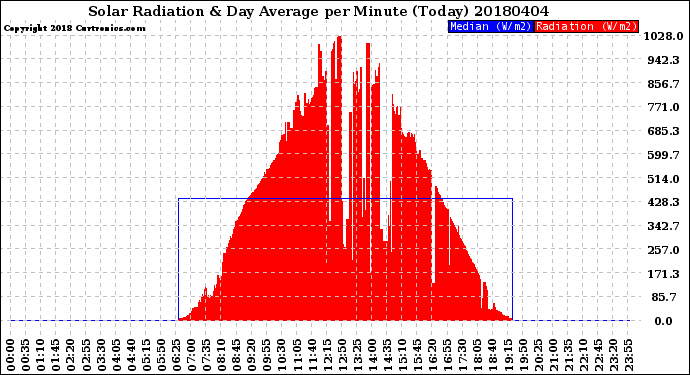 Milwaukee Weather Solar Radiation<br>& Day Average<br>per Minute<br>(Today)