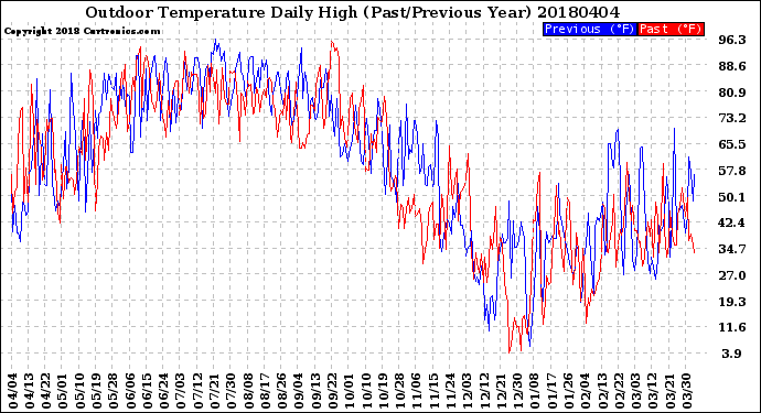Milwaukee Weather Outdoor Temperature<br>Daily High<br>(Past/Previous Year)