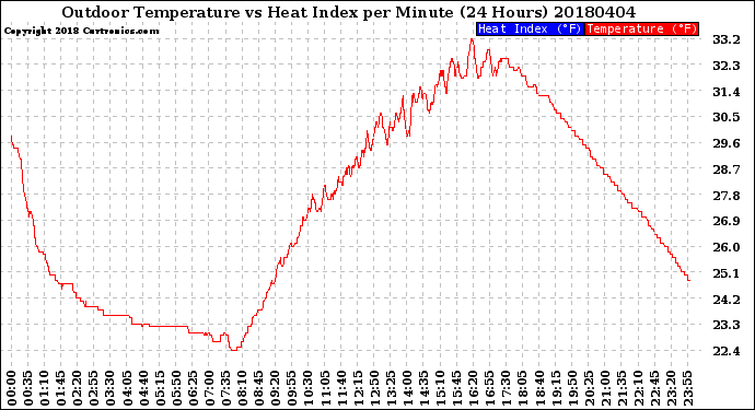 Milwaukee Weather Outdoor Temperature<br>vs Heat Index<br>per Minute<br>(24 Hours)