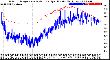 Milwaukee Weather Outdoor Temperature<br>vs Wind Chill<br>per Minute<br>(24 Hours)