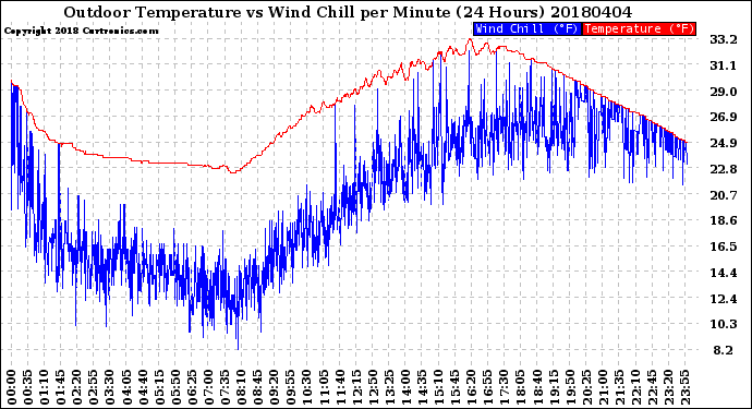 Milwaukee Weather Outdoor Temperature<br>vs Wind Chill<br>per Minute<br>(24 Hours)