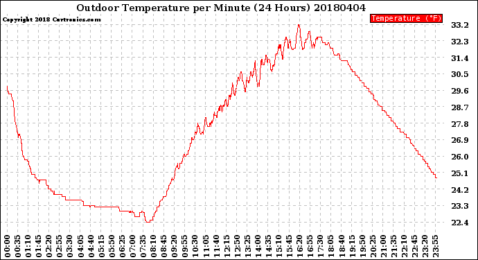 Milwaukee Weather Outdoor Temperature<br>per Minute<br>(24 Hours)