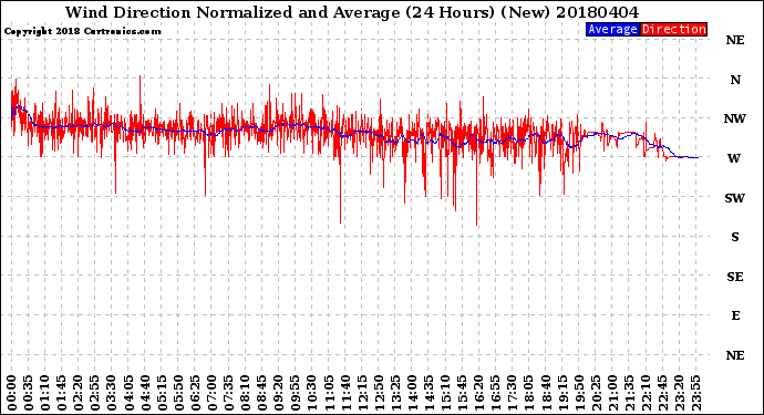 Milwaukee Weather Wind Direction<br>Normalized and Average<br>(24 Hours) (New)