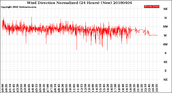 Milwaukee Weather Wind Direction<br>Normalized<br>(24 Hours) (New)