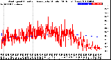 Milwaukee Weather Wind Speed<br>Actual and Average<br>by Minute<br>(24 Hours) (New)