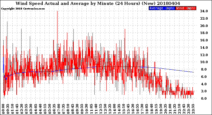 Milwaukee Weather Wind Speed<br>Actual and Average<br>by Minute<br>(24 Hours) (New)