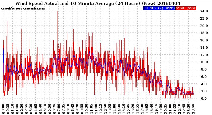 Milwaukee Weather Wind Speed<br>Actual and 10 Minute<br>Average<br>(24 Hours) (New)