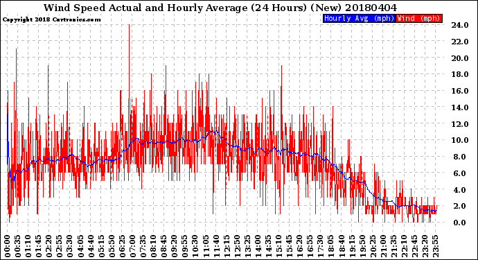 Milwaukee Weather Wind Speed<br>Actual and Hourly<br>Average<br>(24 Hours) (New)