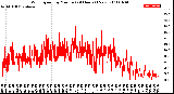 Milwaukee Weather Wind Speed<br>by Minute<br>(24 Hours) (New)